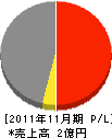 長野日設工業 損益計算書 2011年11月期