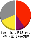 稲沢ハウジング 損益計算書 2011年10月期