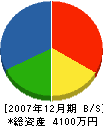 上野建設 貸借対照表 2007年12月期