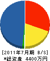 島田建築 貸借対照表 2011年7月期