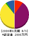 川本建設 貸借対照表 2008年6月期