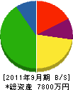 建築工房ヤマタ 貸借対照表 2011年9月期