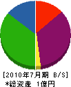 上田工業 貸借対照表 2010年7月期