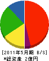 トミヨシ商会 貸借対照表 2011年5月期