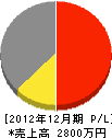 成田電機 損益計算書 2012年12月期
