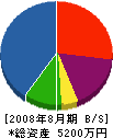 佐弘建設 貸借対照表 2008年8月期
