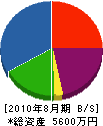 吉野建設 貸借対照表 2010年8月期