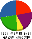 前川建設 貸借対照表 2011年3月期