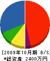 加藤商事 貸借対照表 2009年10月期