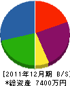 松尾建設 貸借対照表 2011年12月期