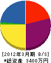 関東工業 貸借対照表 2012年3月期