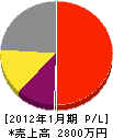 西日本建造物解体 損益計算書 2012年1月期