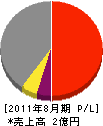 石川電工 損益計算書 2011年8月期