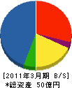 島津システムソリューションズ 貸借対照表 2011年3月期