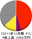 朝日企画 損益計算書 2011年12月期