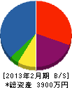 尾崎建築 貸借対照表 2013年2月期