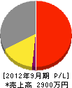武蔵造園 損益計算書 2012年9月期