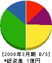 小松建設 貸借対照表 2008年3月期