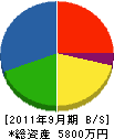 ヨシカワ 貸借対照表 2011年9月期