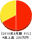 岩上配管工業 損益計算書 2010年4月期