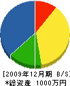 菅沼興業 貸借対照表 2009年12月期