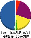 緒方工業 貸借対照表 2011年4月期