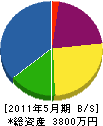 田村ガステック 貸借対照表 2011年5月期