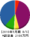 平成電機 貸借対照表 2010年5月期