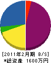 古川板金工務店 貸借対照表 2011年2月期