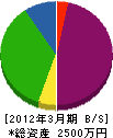 矢島組 貸借対照表 2012年3月期