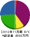豊田造園 貸借対照表 2012年11月期