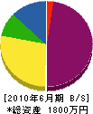 小野田工業所 貸借対照表 2010年6月期