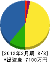 加藤商会 貸借対照表 2012年2月期