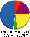 原田設備工業 貸借対照表 2012年9月期