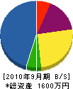 原田設備工業 貸借対照表 2010年9月期