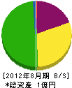西川組 貸借対照表 2012年8月期