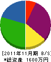 片山企画 貸借対照表 2011年11月期