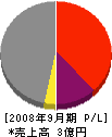 鮫島組 損益計算書 2008年9月期