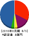 松本設備 貸借対照表 2010年8月期