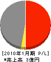 小井手建築店 損益計算書 2010年1月期