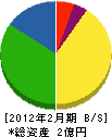 陽報 貸借対照表 2012年2月期