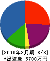 志田興業 貸借対照表 2010年2月期