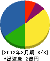 松浦衛生事業（同） 貸借対照表 2012年3月期