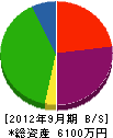 松元建設 貸借対照表 2012年9月期