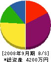 今井硝子 貸借対照表 2008年9月期