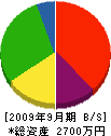 戸塚興業 貸借対照表 2009年9月期