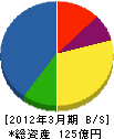 東京海上日動ファシリティーズ 貸借対照表 2012年3月期