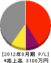 三ヶ尻電業社 損益計算書 2012年8月期
