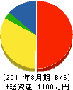三浦塗装工業 貸借対照表 2011年8月期