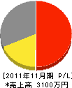 Ｋくりえいと 損益計算書 2011年11月期